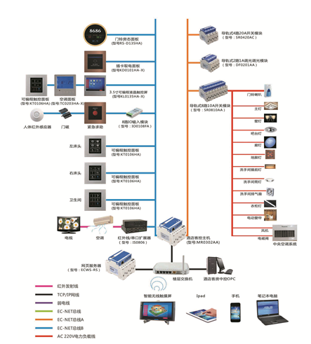 智能酒店客房控制系統